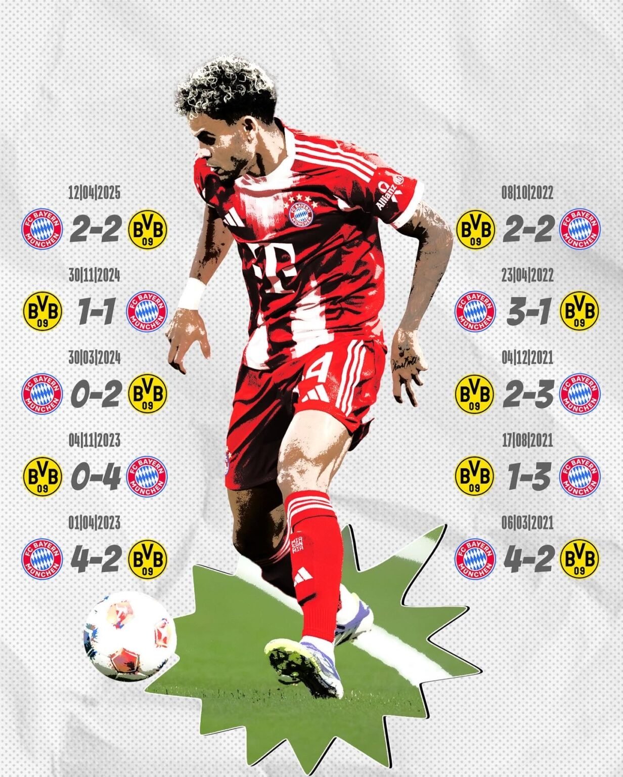 Hier ist der Grund, warum der FC Bayern München heute die Oberhand im Spiel gegen Borussia Dortmund hat: