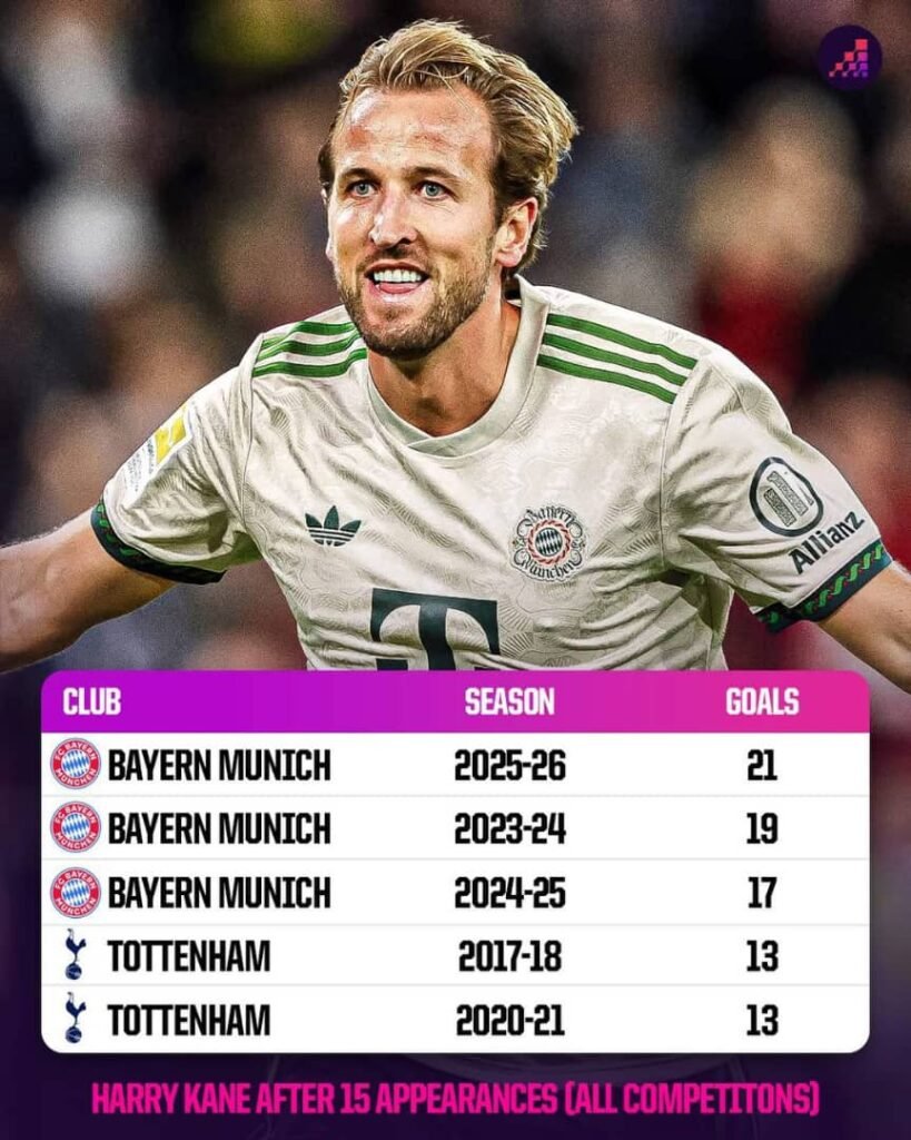 🔥⚽ Harry Kane in Rekordform! Der englische Superstar schreibt beim FC Bayern München weiter Geschichte. Nach nur 15 Pflichtspielen in der Saison 2025/26 hat Kane bereits 21 Tore erzielt – ein persönlicher Bestwert und ein weiterer Meilenstein in seiner außergewöhnlichen Karriere. 🇩🇪🏆