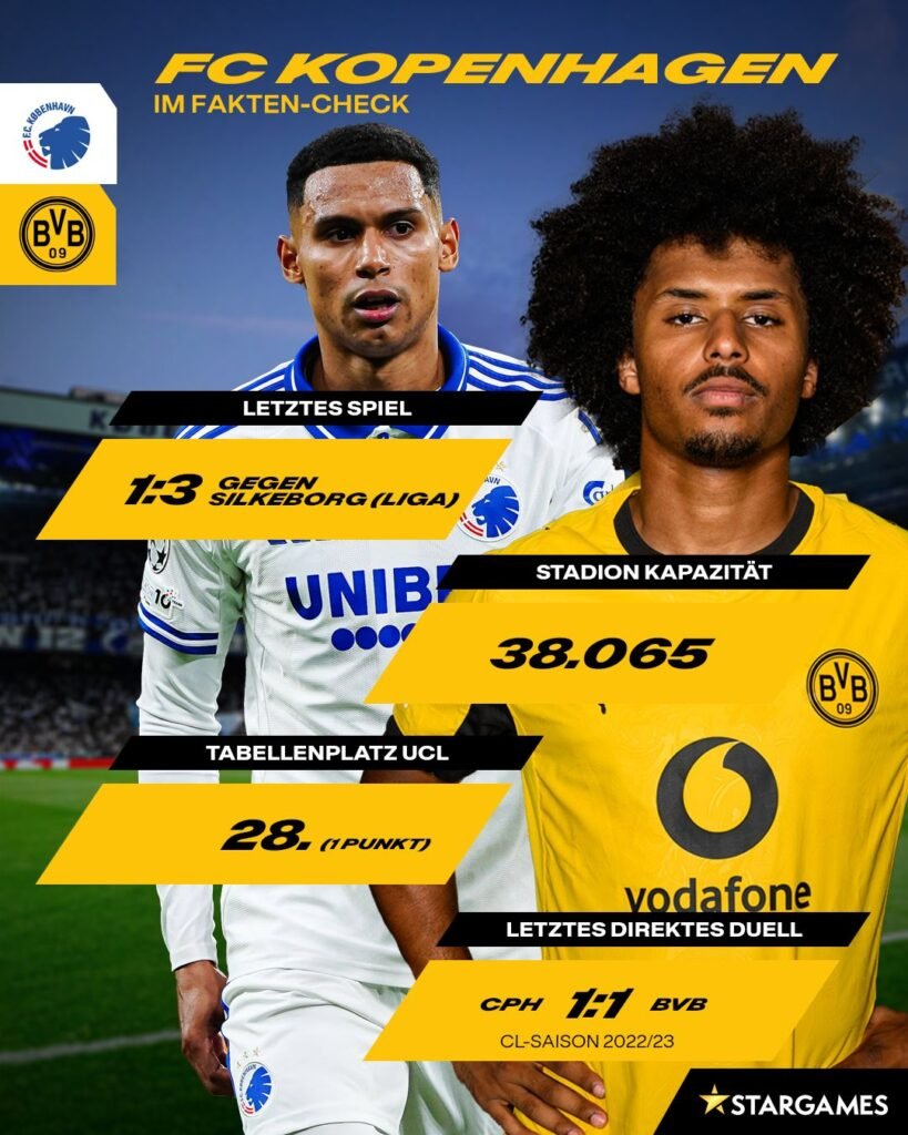 ⭐ 🔜 Rein in die Champions-League-Woche! Spannung pur steht bevor, denn Borussia Dortmund greift wieder in Europas Königsklasse an! Im dritten Spiel der Ligaphase trifft Schwarzgelb am morgigen Dienstag um 21 Uhr auf den FC Kopenhagen. Die Partie verspricht Intensität, Emotionen und taktische Finesse – alles, was den europäischen Fußball so besonders macht.