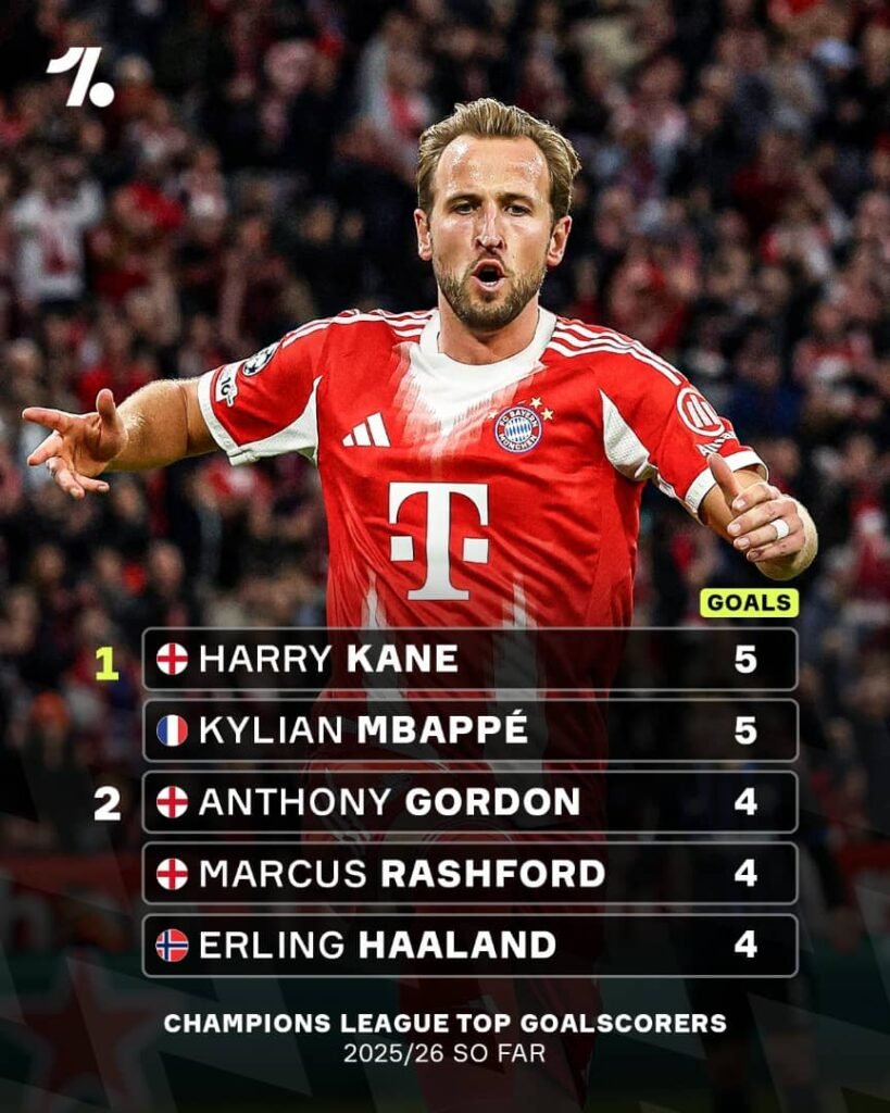 🔥⚽ UNAUFHALTSAM! Harry Kane STÜRMT an die Spitze der Champions League – Europas Torjäger Nummer 1! 🏆🇩🇪
