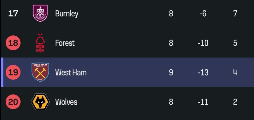 🚨 Breaking: West Ham United Drop to 19th — Crisis Deepens at the London Stadium!